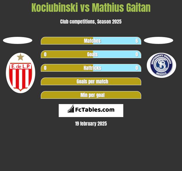 Kociubinski vs Mathius Gaitan h2h player stats