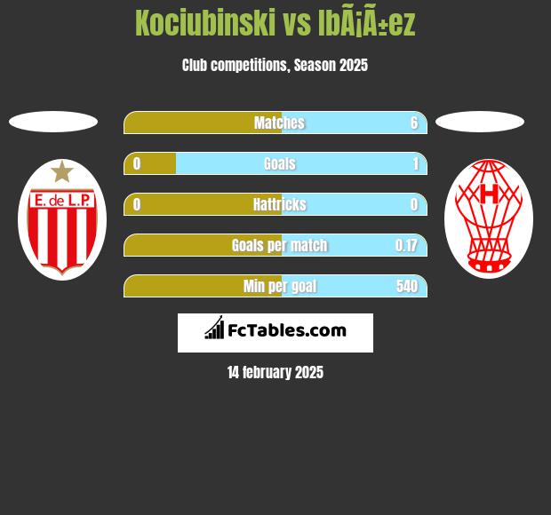 Kociubinski vs IbÃ¡Ã±ez h2h player stats