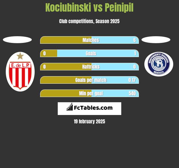 Kociubinski vs Peinipil h2h player stats