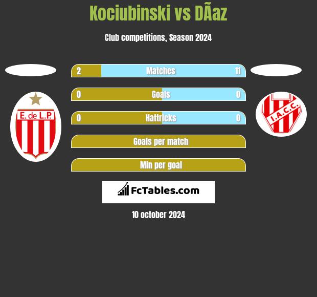 Kociubinski vs DÃ­az h2h player stats