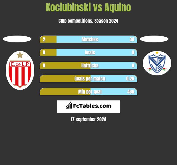 Kociubinski vs Aquino h2h player stats