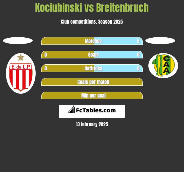 Kociubinski vs Breitenbruch h2h player stats