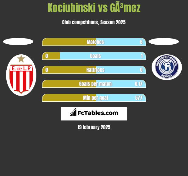 Kociubinski vs GÃ³mez h2h player stats