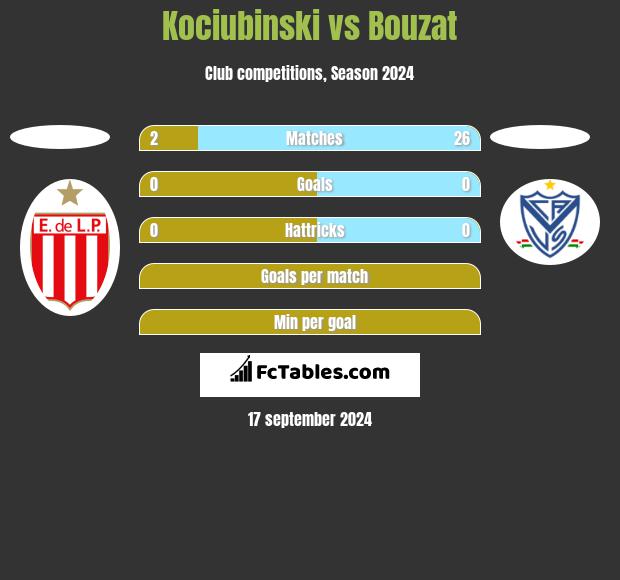 Kociubinski vs Bouzat h2h player stats