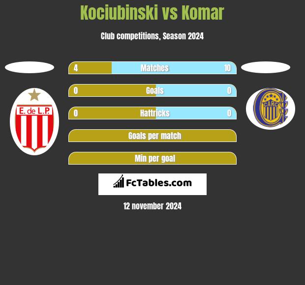 Kociubinski vs Komar h2h player stats