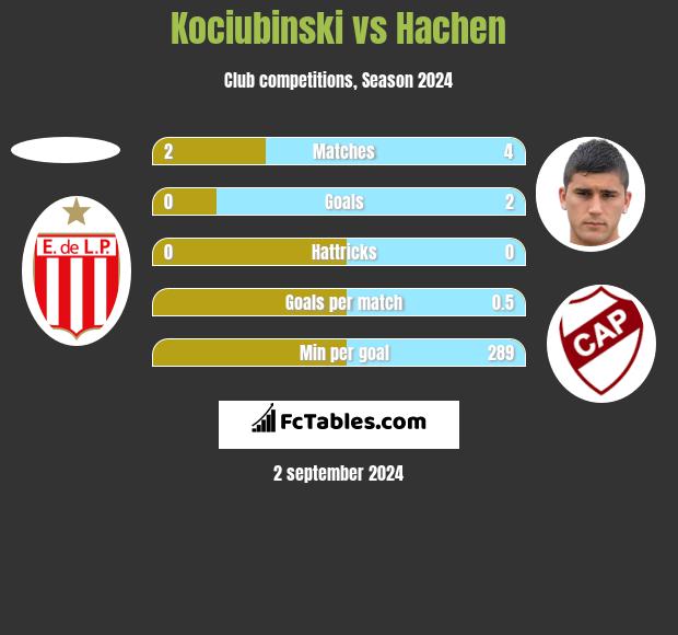 Kociubinski vs Hachen h2h player stats