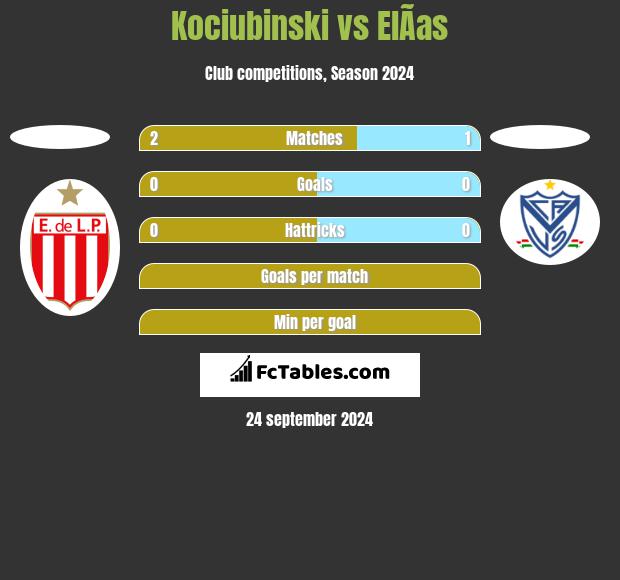 Kociubinski vs ElÃ­as h2h player stats