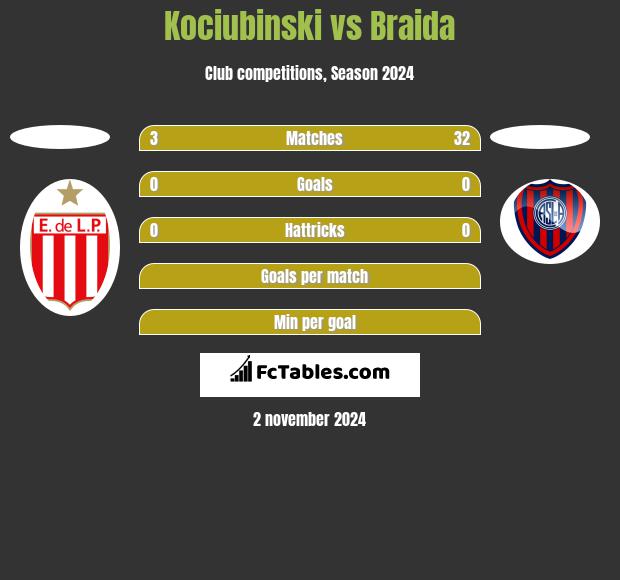 Kociubinski vs Braida h2h player stats