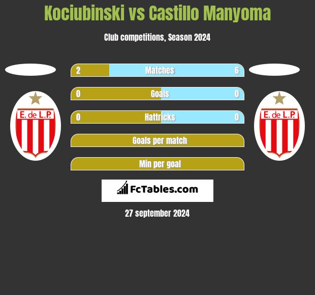 Kociubinski vs Castillo Manyoma h2h player stats