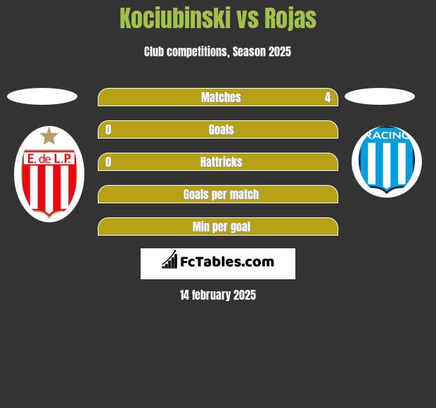 Kociubinski vs Rojas h2h player stats