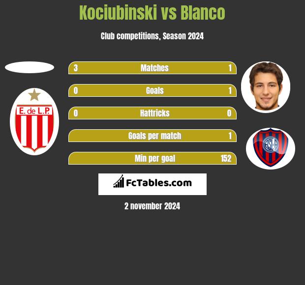 Kociubinski vs Blanco h2h player stats