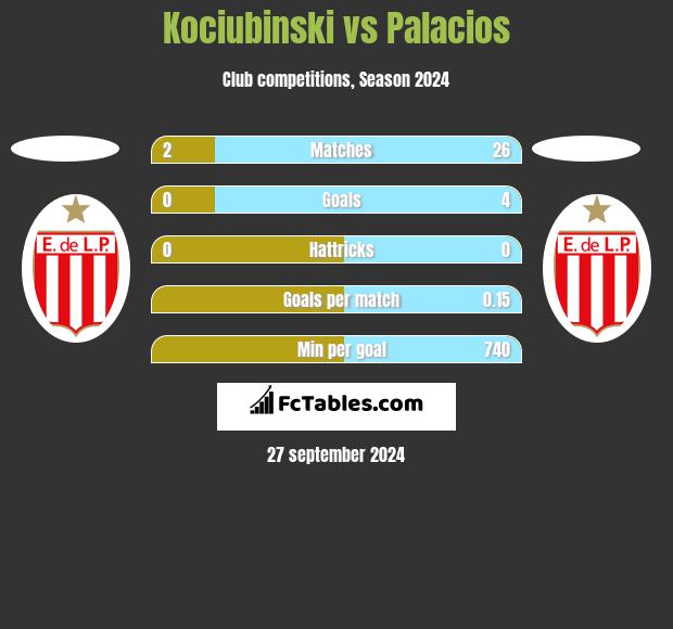 Kociubinski vs Palacios h2h player stats