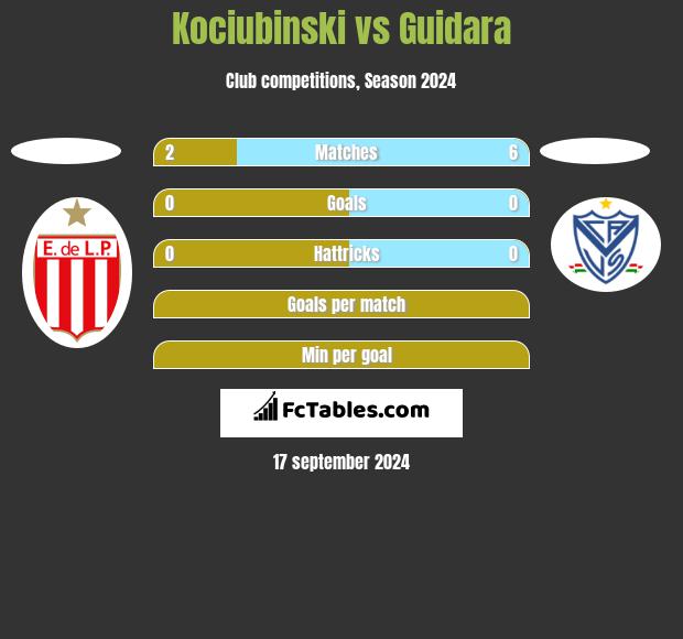 Kociubinski vs Guidara h2h player stats