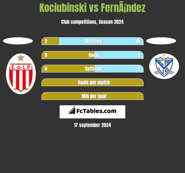 Kociubinski vs FernÃ¡ndez h2h player stats