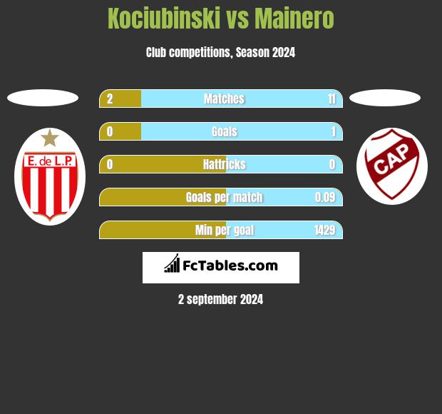 Kociubinski vs Mainero h2h player stats