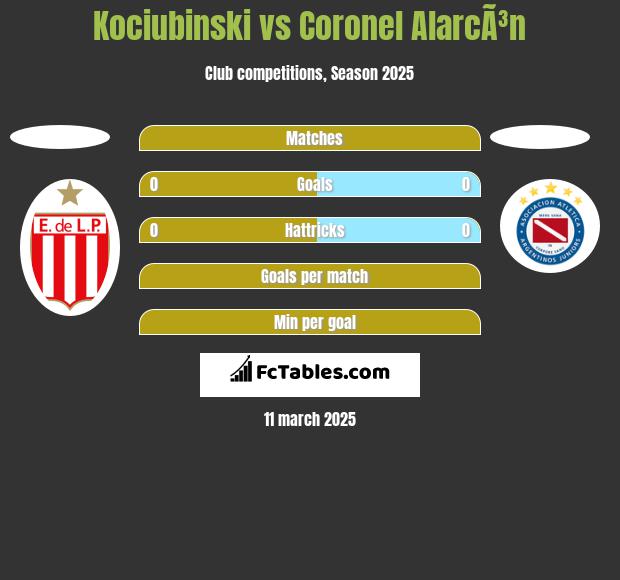 Kociubinski vs Coronel AlarcÃ³n h2h player stats