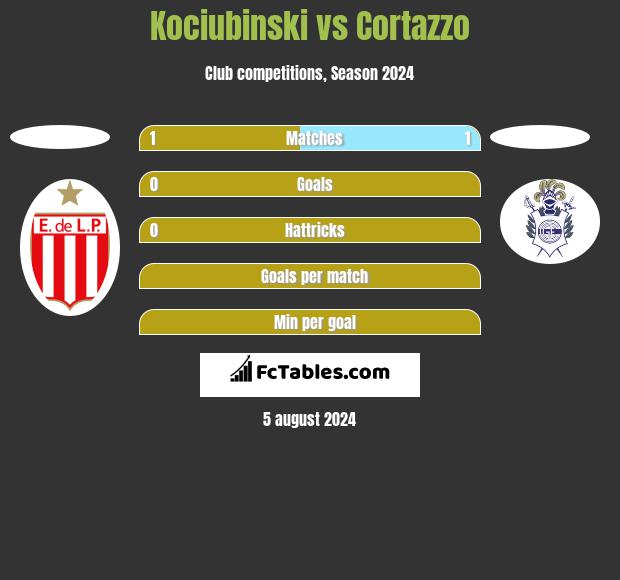 Kociubinski vs Cortazzo h2h player stats