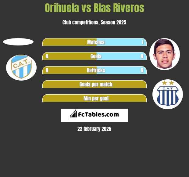 Orihuela vs Blas Riveros h2h player stats