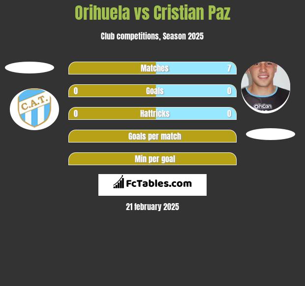 Orihuela vs Cristian Paz h2h player stats