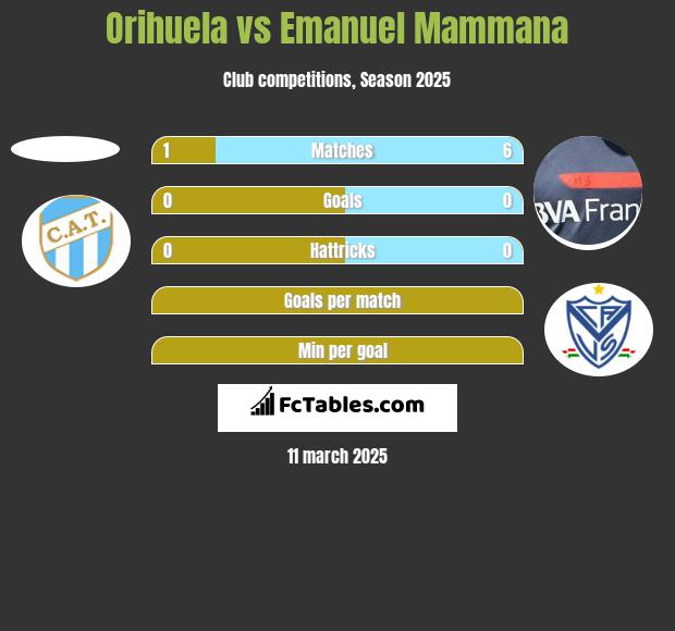 Orihuela vs Emanuel Mammana h2h player stats