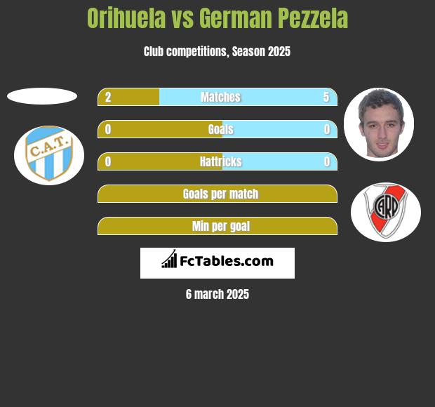 Orihuela vs German Pezzela h2h player stats