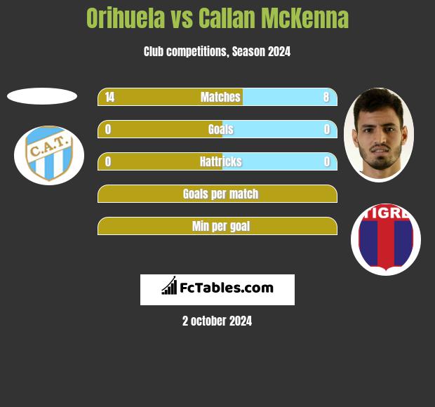 Orihuela vs Callan McKenna h2h player stats