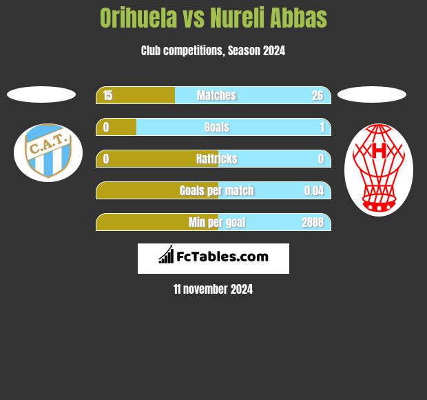 Orihuela vs Nureli Abbas h2h player stats