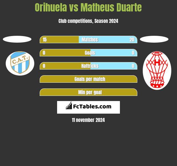 Orihuela vs Matheus Duarte h2h player stats