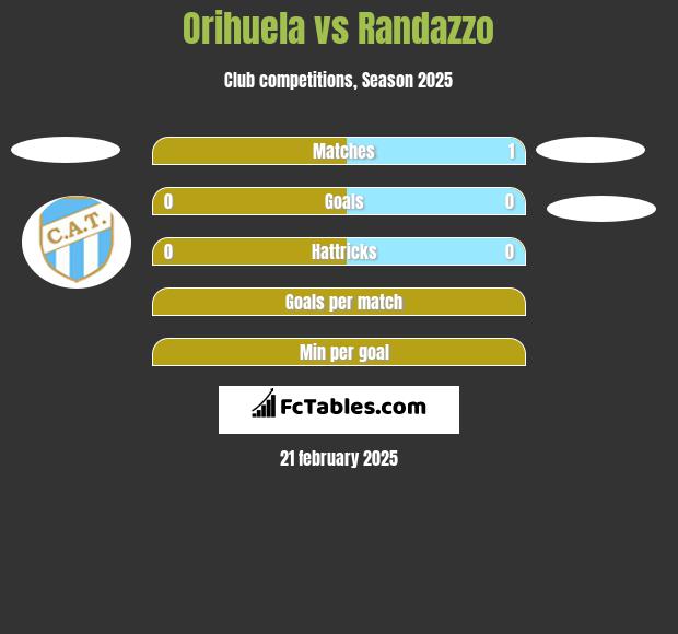 Orihuela vs Randazzo h2h player stats