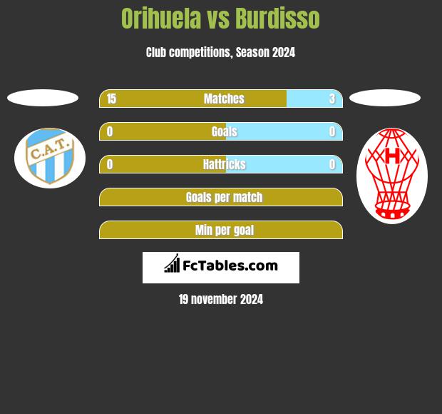 Orihuela vs Burdisso h2h player stats