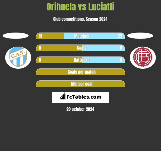 Orihuela vs Luciatti h2h player stats