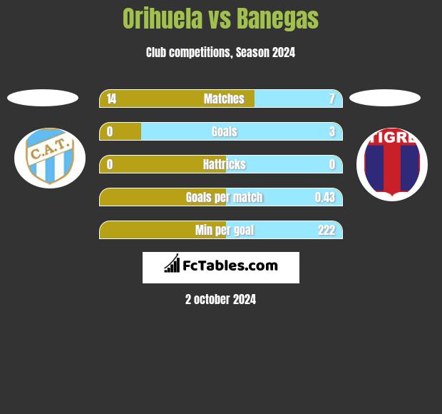 Orihuela vs Banegas h2h player stats