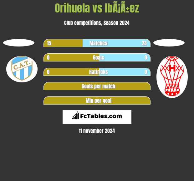 Orihuela vs IbÃ¡Ã±ez h2h player stats