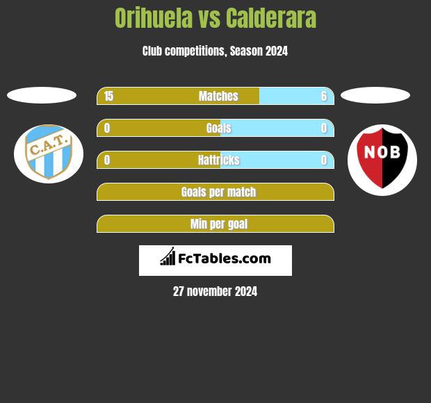 Orihuela vs Calderara h2h player stats