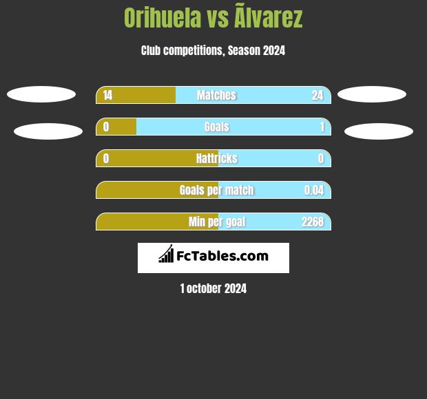 Orihuela vs Ãlvarez h2h player stats