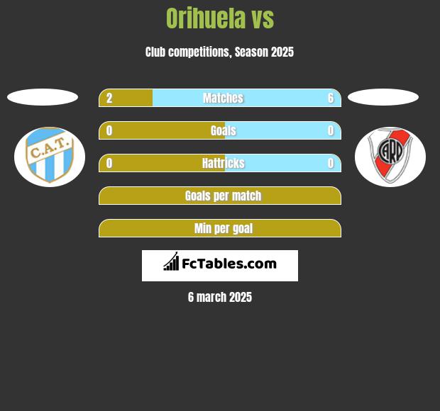 Orihuela vs  h2h player stats