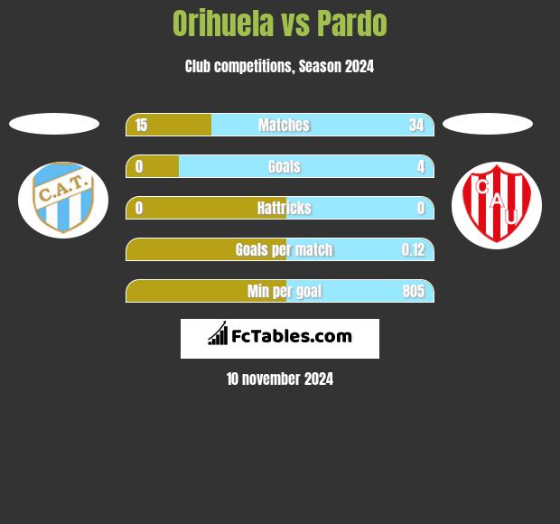 Orihuela vs Pardo h2h player stats