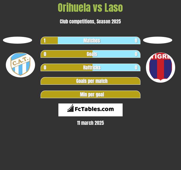 Orihuela vs Laso h2h player stats