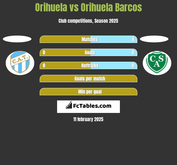 Orihuela vs Orihuela Barcos h2h player stats