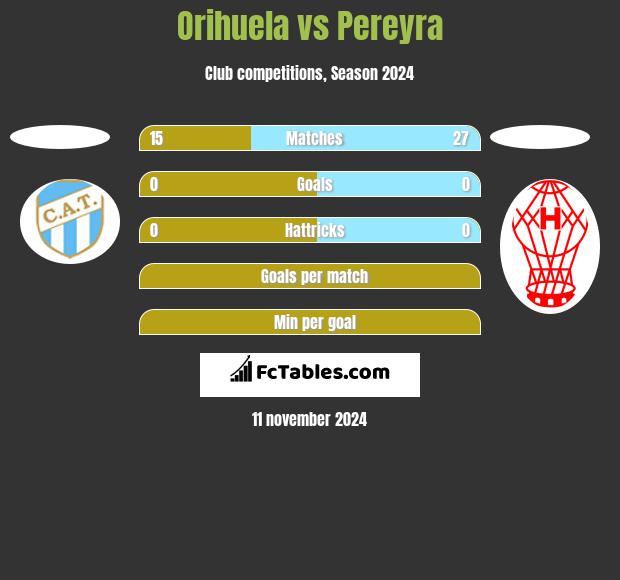 Orihuela vs Pereyra h2h player stats