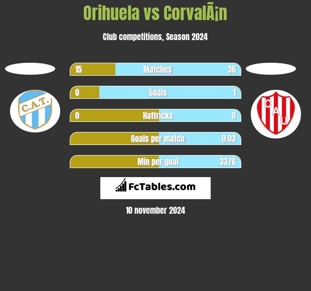 Orihuela vs CorvalÃ¡n h2h player stats