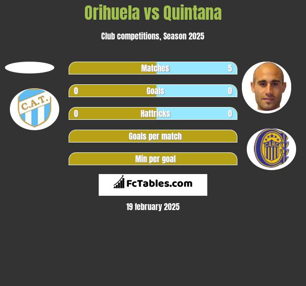 Orihuela vs Quintana h2h player stats