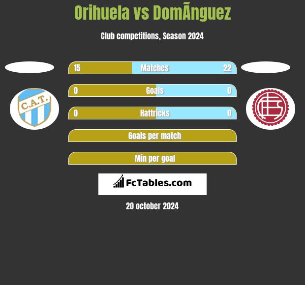 Orihuela vs DomÃ­nguez h2h player stats