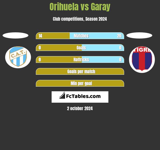 Orihuela vs Garay h2h player stats