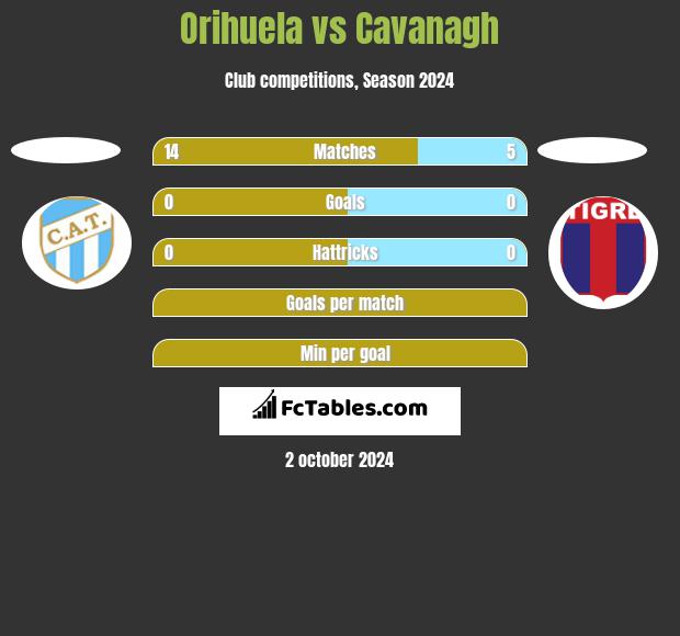 Orihuela vs Cavanagh h2h player stats