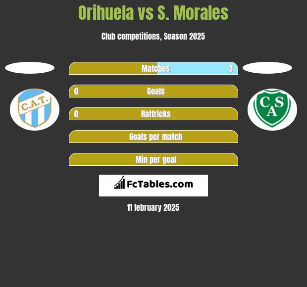 Orihuela vs S. Morales h2h player stats