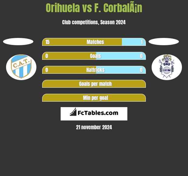 Orihuela vs F. CorbalÃ¡n h2h player stats