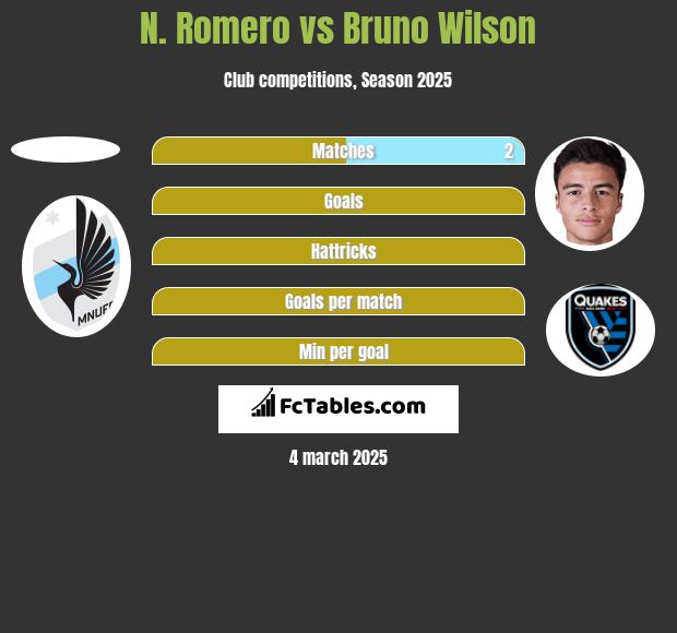 N. Romero vs Bruno Wilson h2h player stats