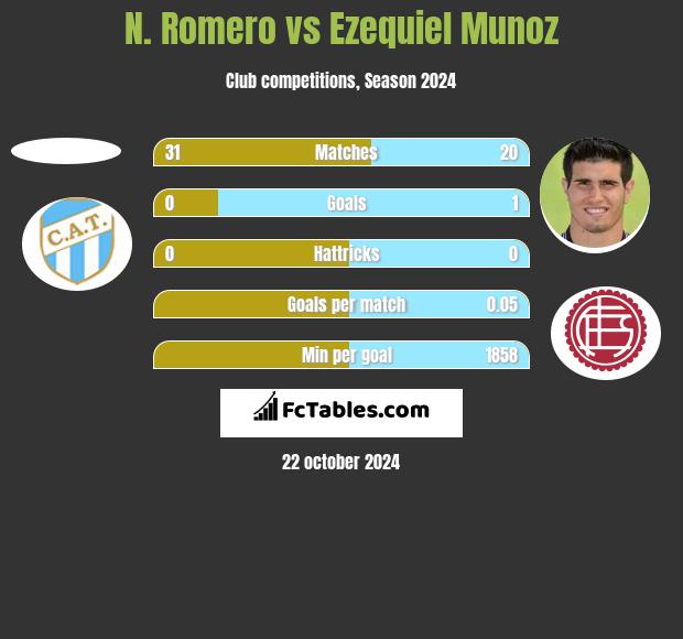 N. Romero vs Ezequiel Munoz h2h player stats