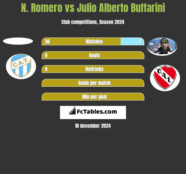 N. Romero vs Julio Alberto Buffarini h2h player stats